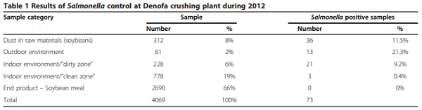 Prevention of Salmonella contamination of finished soybean meal used ...