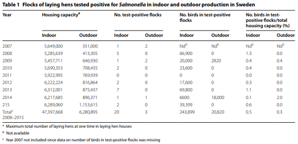 Occurrence of Salmonella spp.: a comparison between indoor and outdoor ...