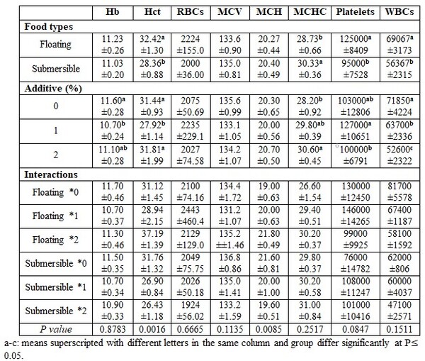 Factors Affecting Fish Blood Profile: A- Effect of Nutritional ...