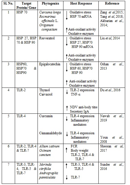 Phytogenics – Effective Modulator of Host Intervened Immune Response in ...