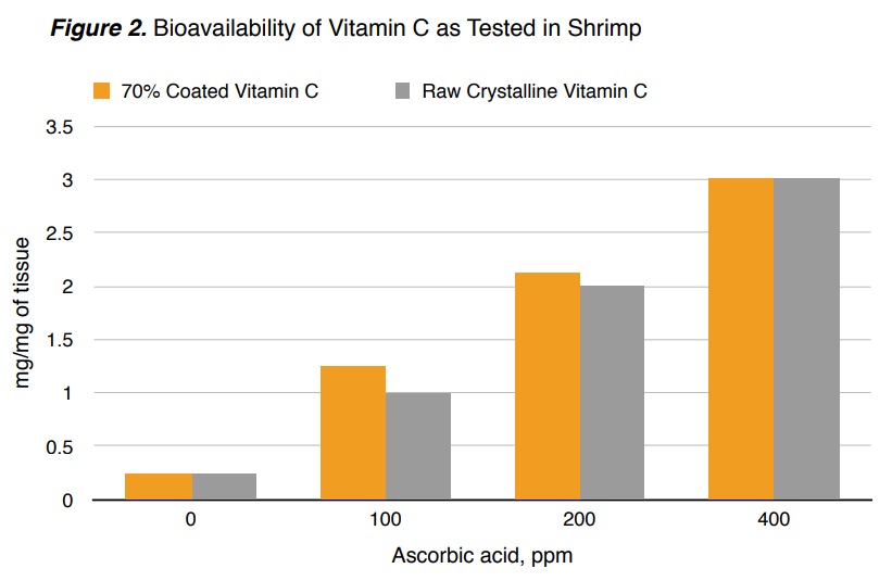 Stabilized Vitamin C Microencapsulated for Aquaculture Engormix