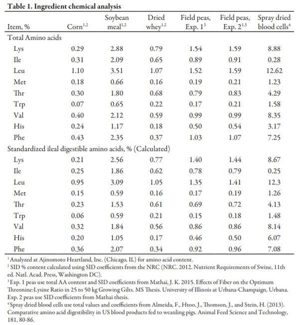 Effects of Dietary Standardized Ileal Digestible Isoleucine:Lysine ...