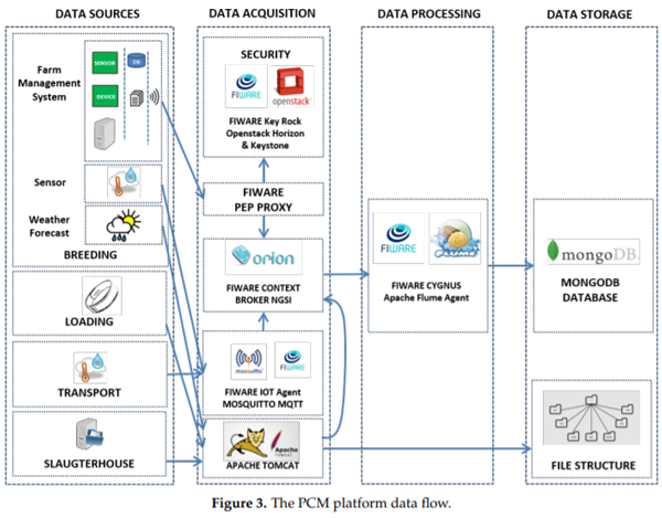 An IoT Platform towards the Enhancement of Poultry Production Chains ...