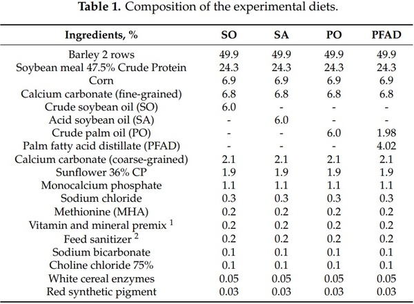 Degree of Saturation and Free Fatty Acid Content of Fats Determine ...