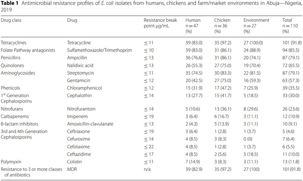 Genetic relatedness of multidrug resistant Escherichia coli isolated ...