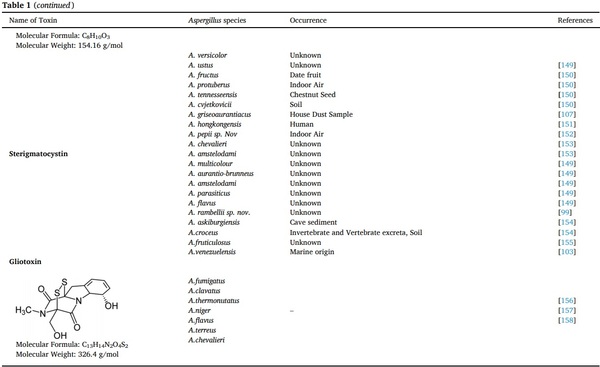 Aspergillus derived mycotoxins in food and the environment