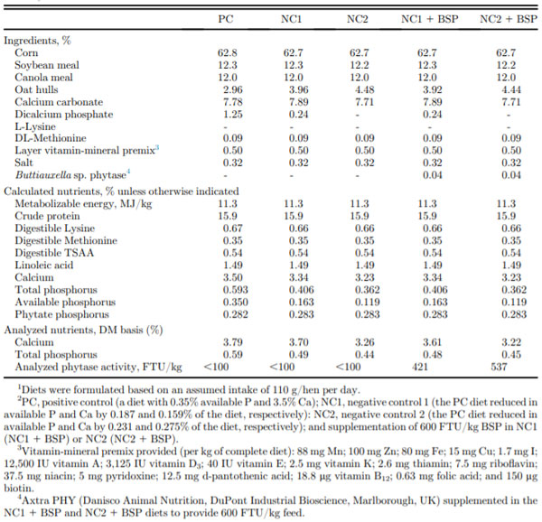 Effects of dietary calcium and available phosphorus levels and phytase ...