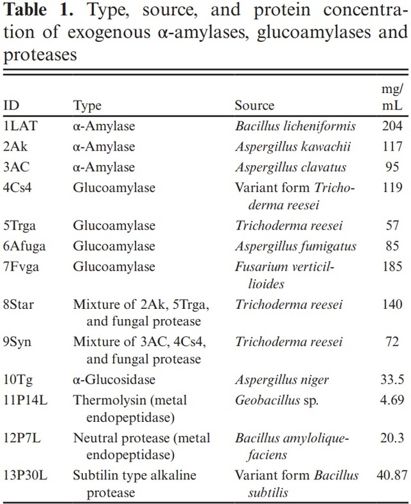 Effects Of Exogenous A-amylases, Glucoamylases, And Proteases On ...