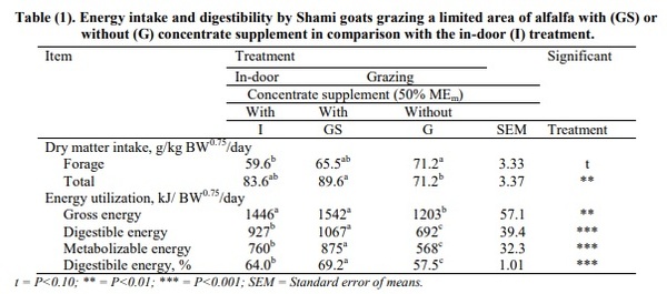 Effect of Grazing Activity and Supplementary Feeding on Energy ...