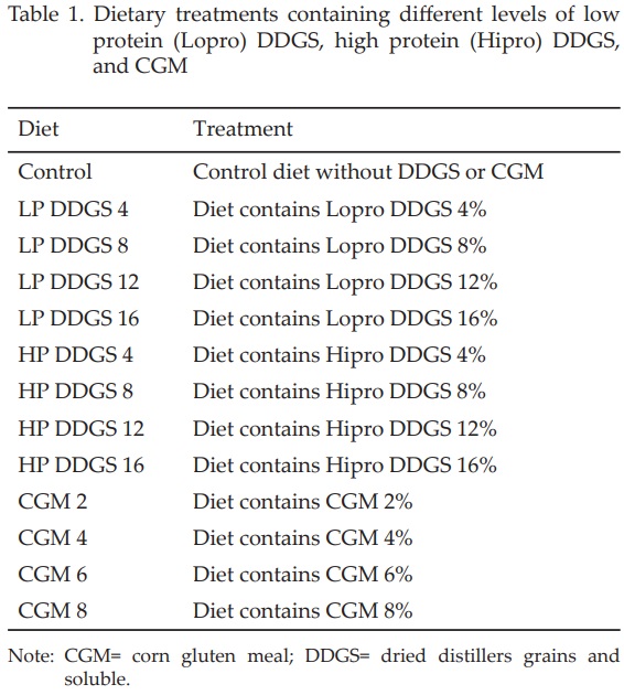 Feeding Value of Low and High Protein Dried Distillers Grains and Corn