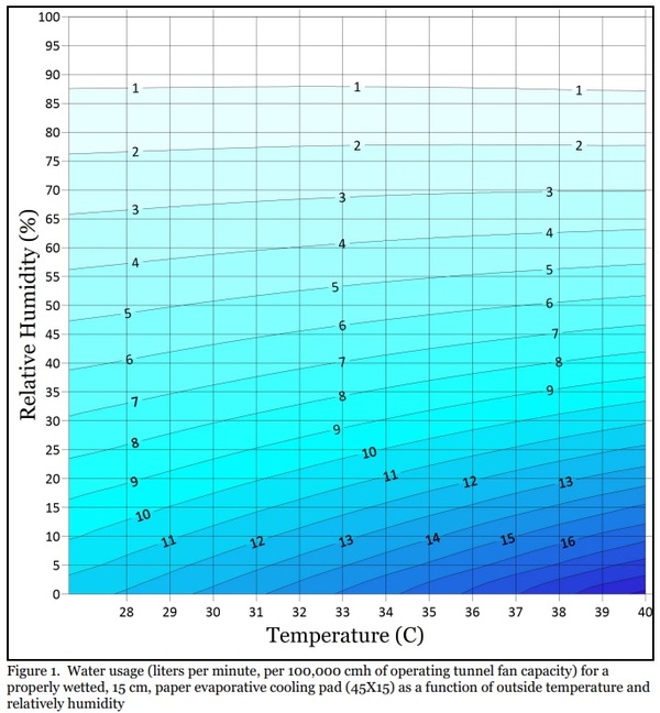 Evaporative Cooling Pad Water Usage Chart Engormix