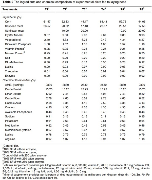 Effect of different levels of sunflower meal and multienzyme complex