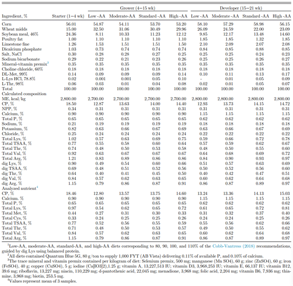 Amino Acid Levels Impact Broiler Breeder Performance