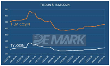 Tylosin/Tilmicosin