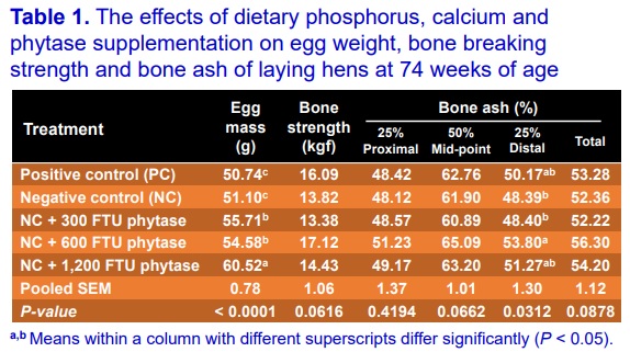 The effects of dietary phosphorus and calcium, and phytase supplementation on production, eggshell and bone quality in laying hens from 55 to 74 weeks of age - Image 3