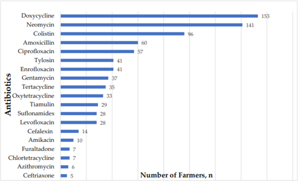 Antimicrobial Resistance And Misuse Of Antibiotics In Poultry Farms ...