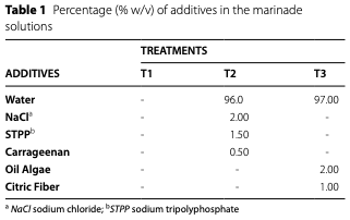 DHA Enrichment in Chicken Breast: Seaweed Oil & Citrus Fiber