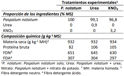 Urea y KNO3 no alteran metano en dietas de alta calidad