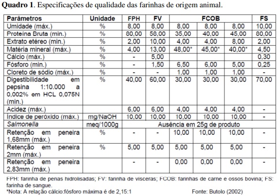 Tratamento Térmico para Esterilização de FOA