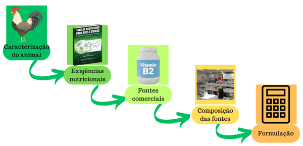 Premixes: Essenciais para Não-Ruminantes