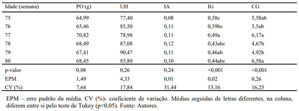 Métodos de Avaliação da Qualidade do Ovo