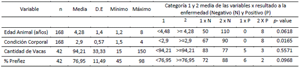 Incidencia de Tricomonosis y Campilobacteriosis en toros de Río Cuarto