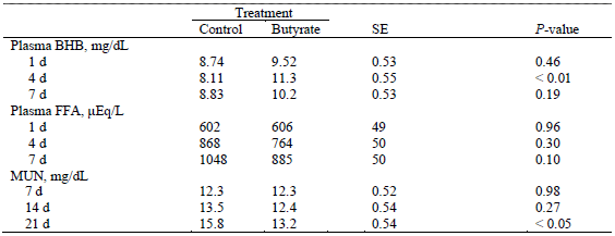 Effects Of Butyrate Supplementation On Energy Metabolism And ...