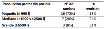 Caracterización de sistemas lecheros en Trancas, Tucumán