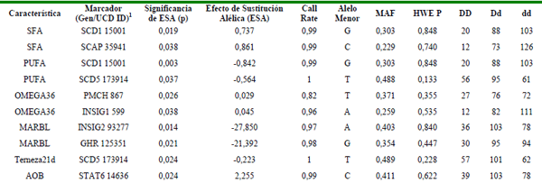 SNP y Calidad de Carne en Novillos Hereford