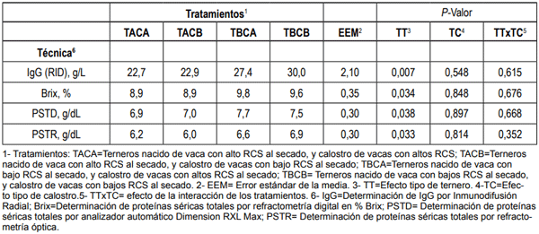 RCS al Secado y TIP en Terneros Lecheros