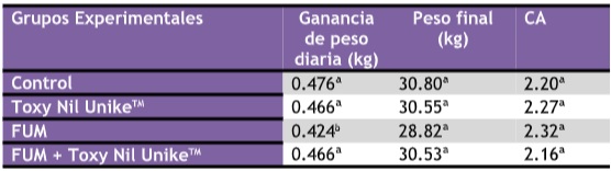 Fumonisinas reducen ganancia de peso y empeoran CA en lechones