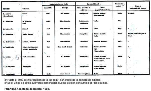 Tabla con características agronómicas de diversos cultivares de Brachiaria.