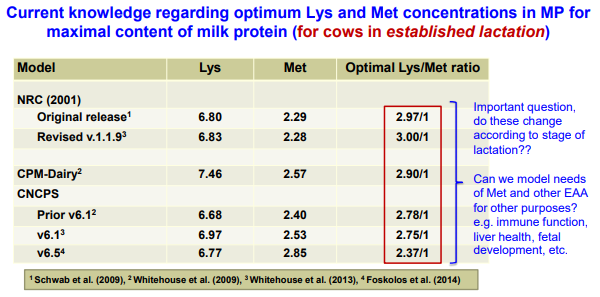 Additives: Use Of Choline And Methionine In Dairy Cattle - Engormix