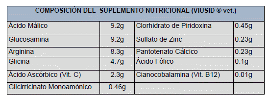 Suplemento y Enrofloxacina en Enterobacteriosis Aviar