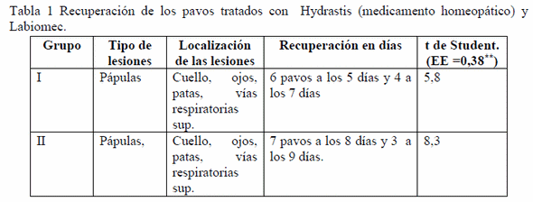 Hydrastis 30 CH para Viruela Aviar en Pavos