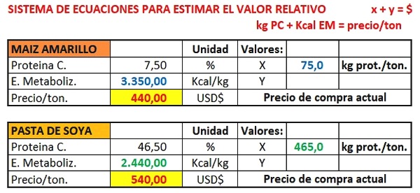 Valor Económico de Ingredientes con Ecuaciones