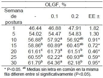 Oligofructosa de Agave: Postura y Peso de Huevo