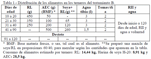 AEC sustituye RL en terneros sin afectar peso vivo