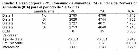 Factores de digestibilidad de grasa en pollos