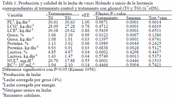 Glicerol vs Maíz: Impacto en Producción y Calidad de Leche Holando