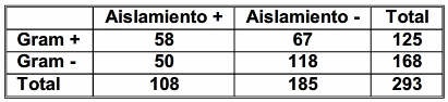 Frotis fecal vs. Aislamiento para Brachyspira en cerdos asintomáticos
