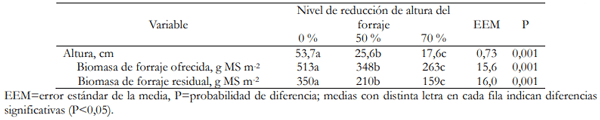 Altura de Pastura y Consumo en Bovinos