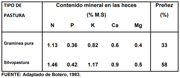 Utilización de arbustos y de árboles fijadores de nitrógeno en sistemas de  producción animal amigables con el ambiente, en suelos ácidos tropicales -  Engormix