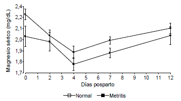 Diagnóstico de Metritis Puerperal