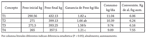 Dieta para engordar becerros Dieta para engordar becerros