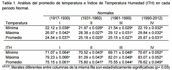 Analisis Del Confort Ganadero Por Medio Del Indice De Temperatura Humedad Ith En Veracruz 7412