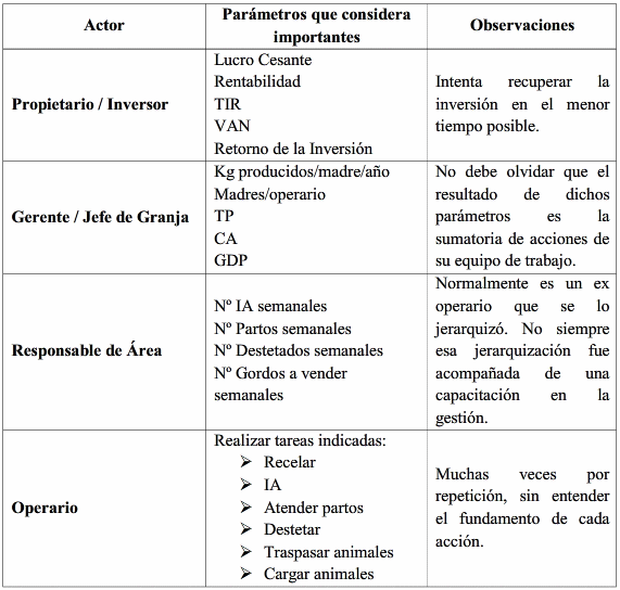 Gestión porcina: Nutrición, Sanidad, Genética y Capital Humano