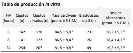 Optimización de FIV para Edición Génica Bovina