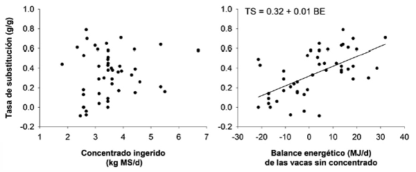 Uso de forrajes conservados en lechería
