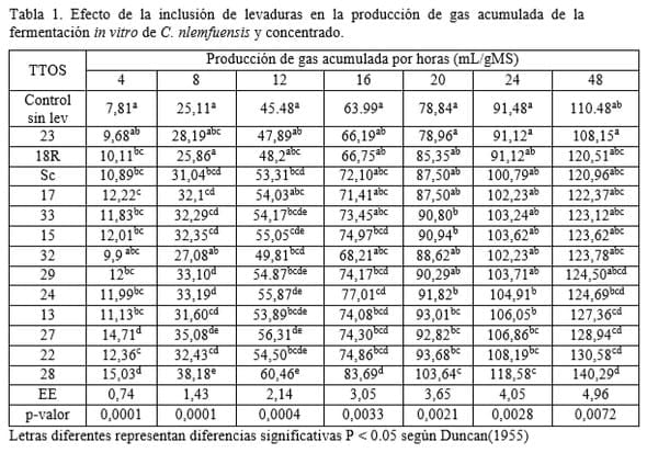 Selección de cepas de levadura: clave en rumiantes
